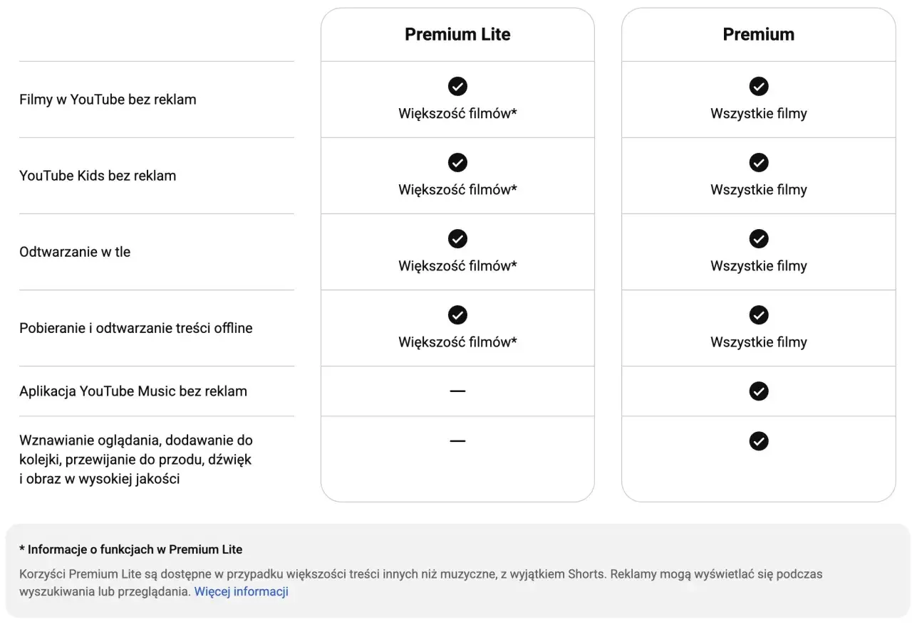 Porównanie YouTube Premium Lite i Premium: bez reklam, odtwarzanie w tle, pobieranie. Lite oferuje większość filmów bez reklam.
