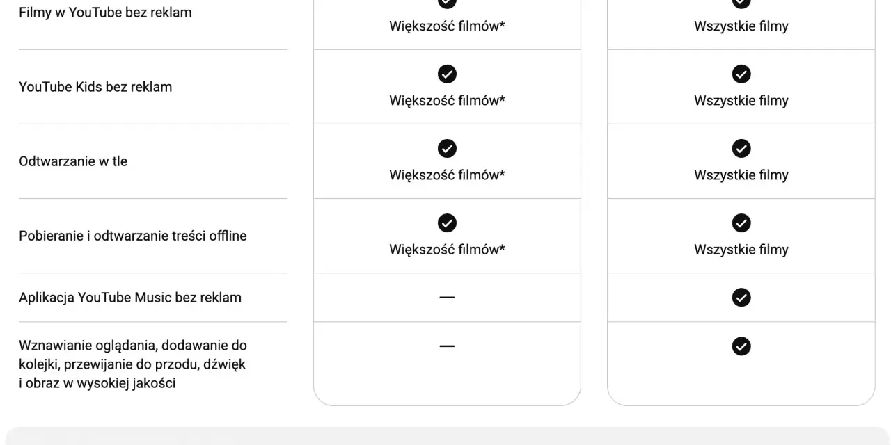 Porównanie YouTube Premium Lite i Premium: bez reklam, odtwarzanie w tle, pobieranie. Lite oferuje większość filmów bez reklam.