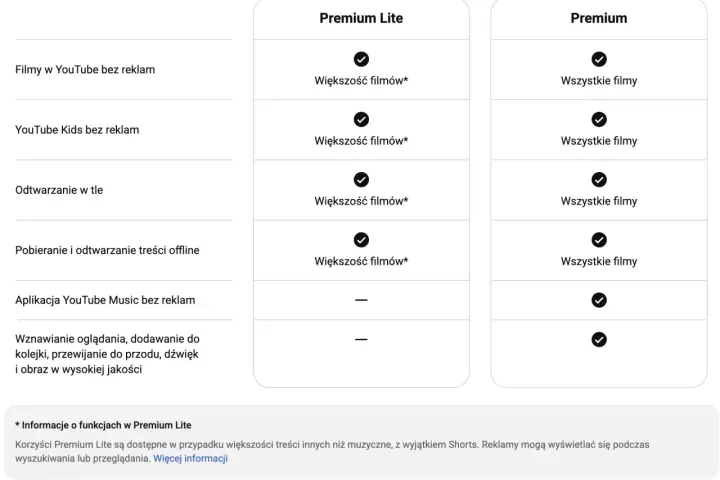 Porównanie YouTube Premium Lite i Premium: bez reklam, odtwarzanie w tle, pobieranie. Lite oferuje większość filmów bez reklam.