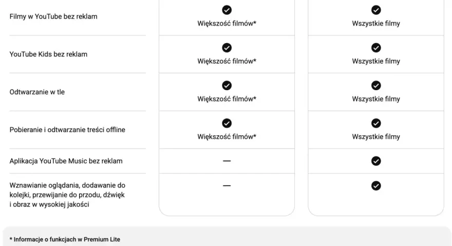 Porównanie YouTube Premium Lite i Premium: bez reklam, odtwarzanie w tle, pobieranie. Lite oferuje większość filmów bez reklam.