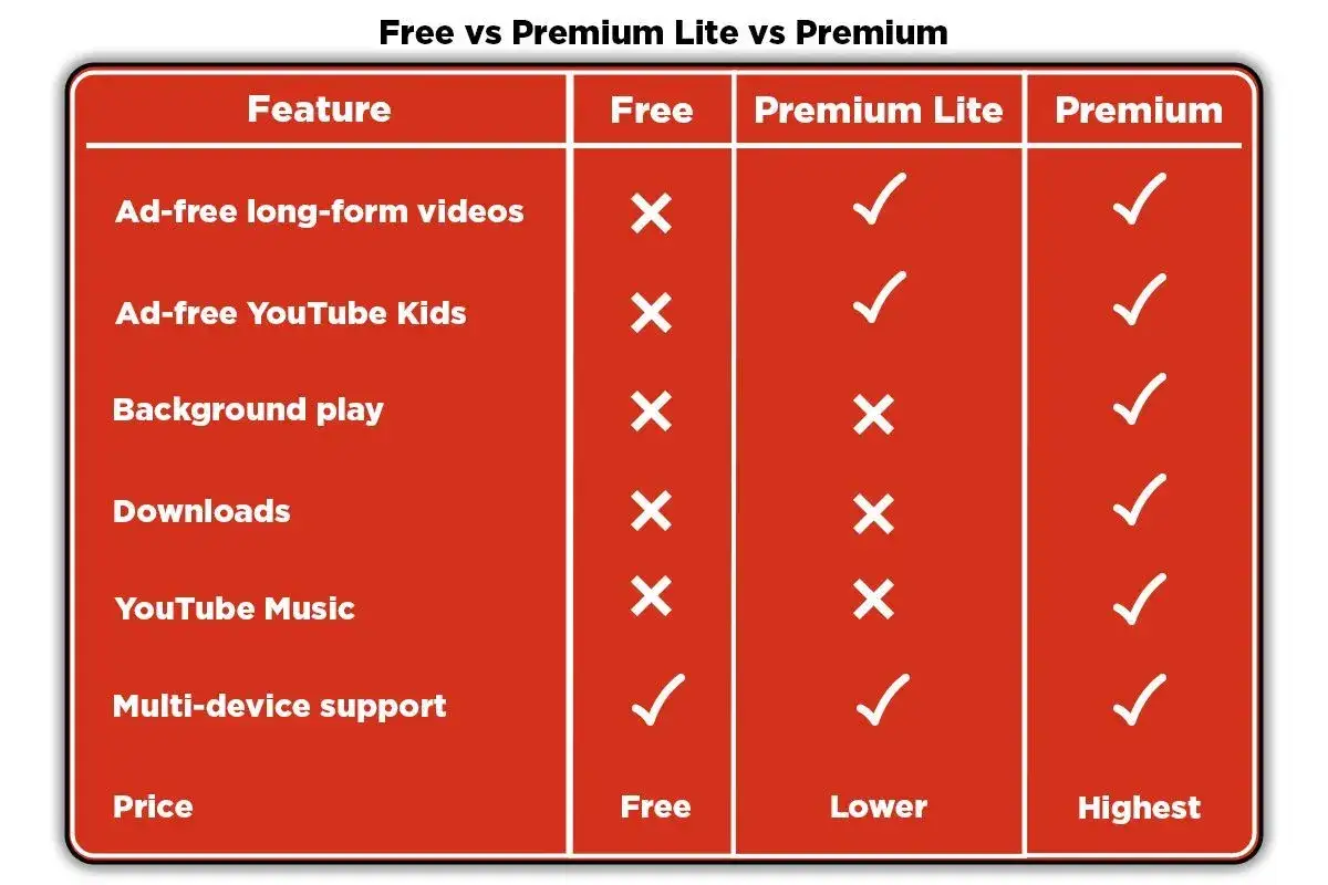 Porównanie funkcji: darmowy, Premium Lite i Premium. Tylko wersje płatne oferują youtube bez reklam, pobieranie i odtwarzanie w tle.