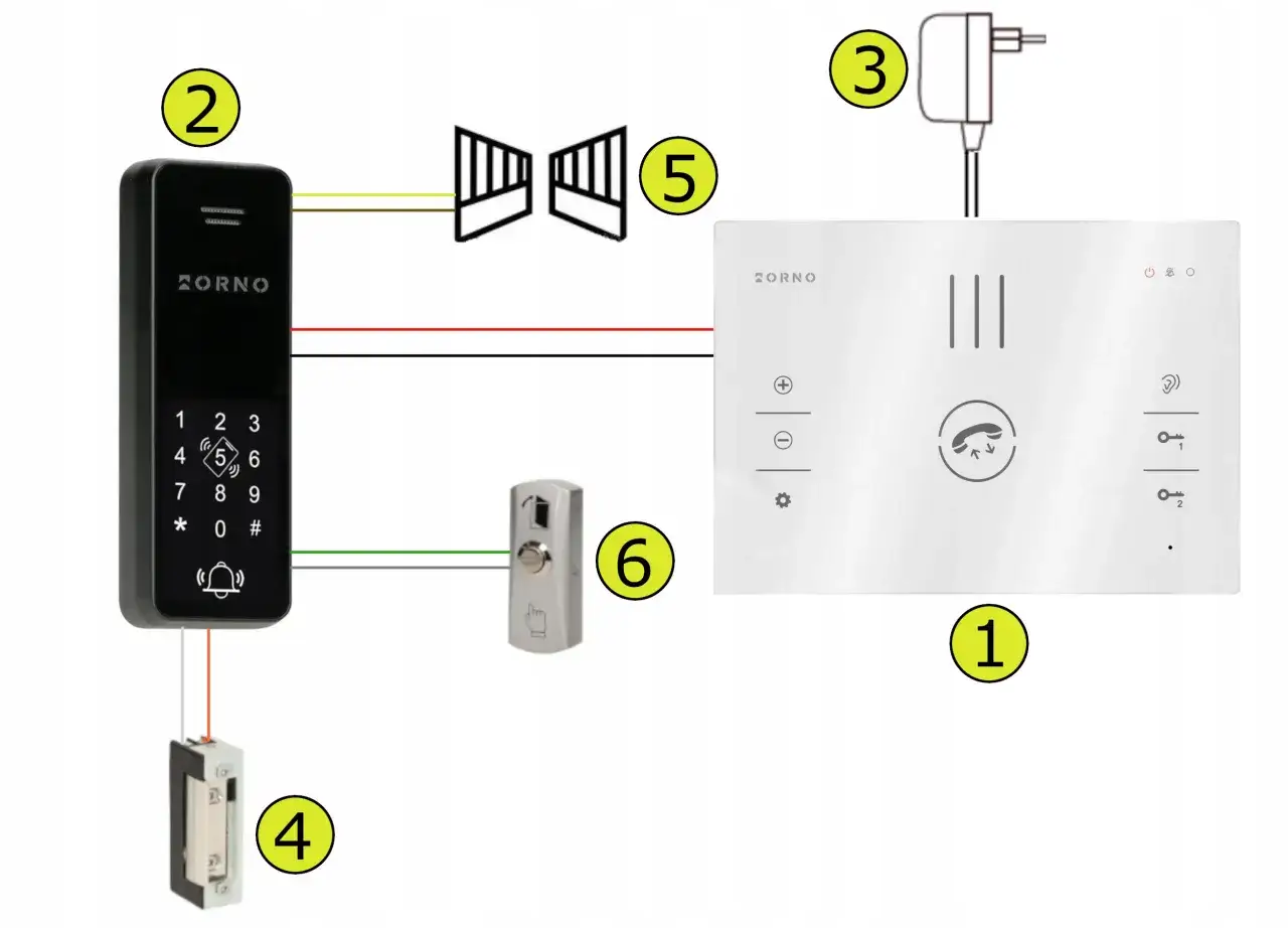 Schemat instalacji domofonu do furtki: panel zewnętrzny (2), zasilacz (3), elektrozaczep (4), furtka (5), przycisk wyjścia (6) i panel wewnętrzny (1).