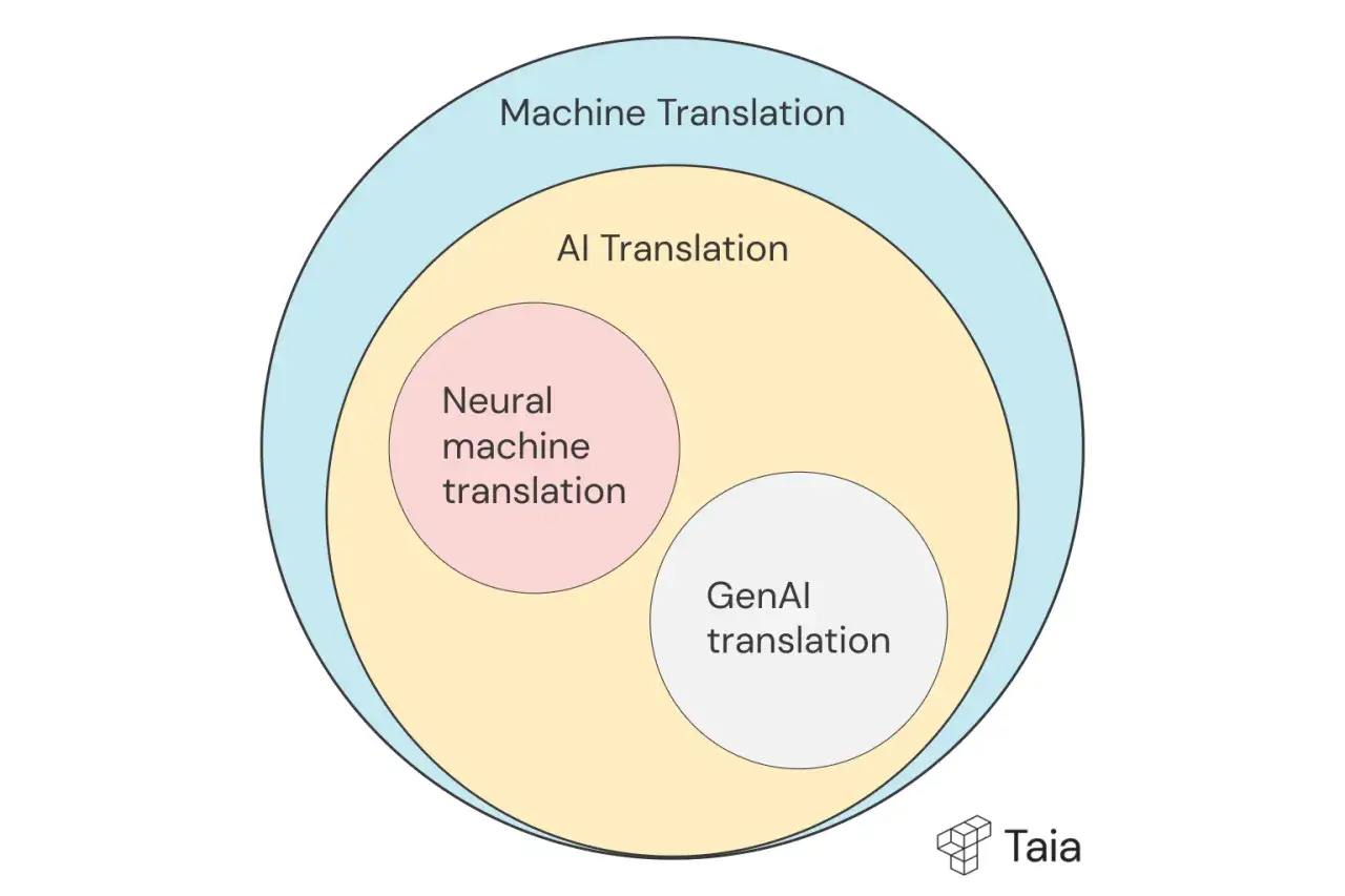 Diagram ukazuje ewolucję trasnaltora: od ogólnego tłumaczenia maszynowego, przez AI, aż do tłumaczenia neuronowego i GenAI.