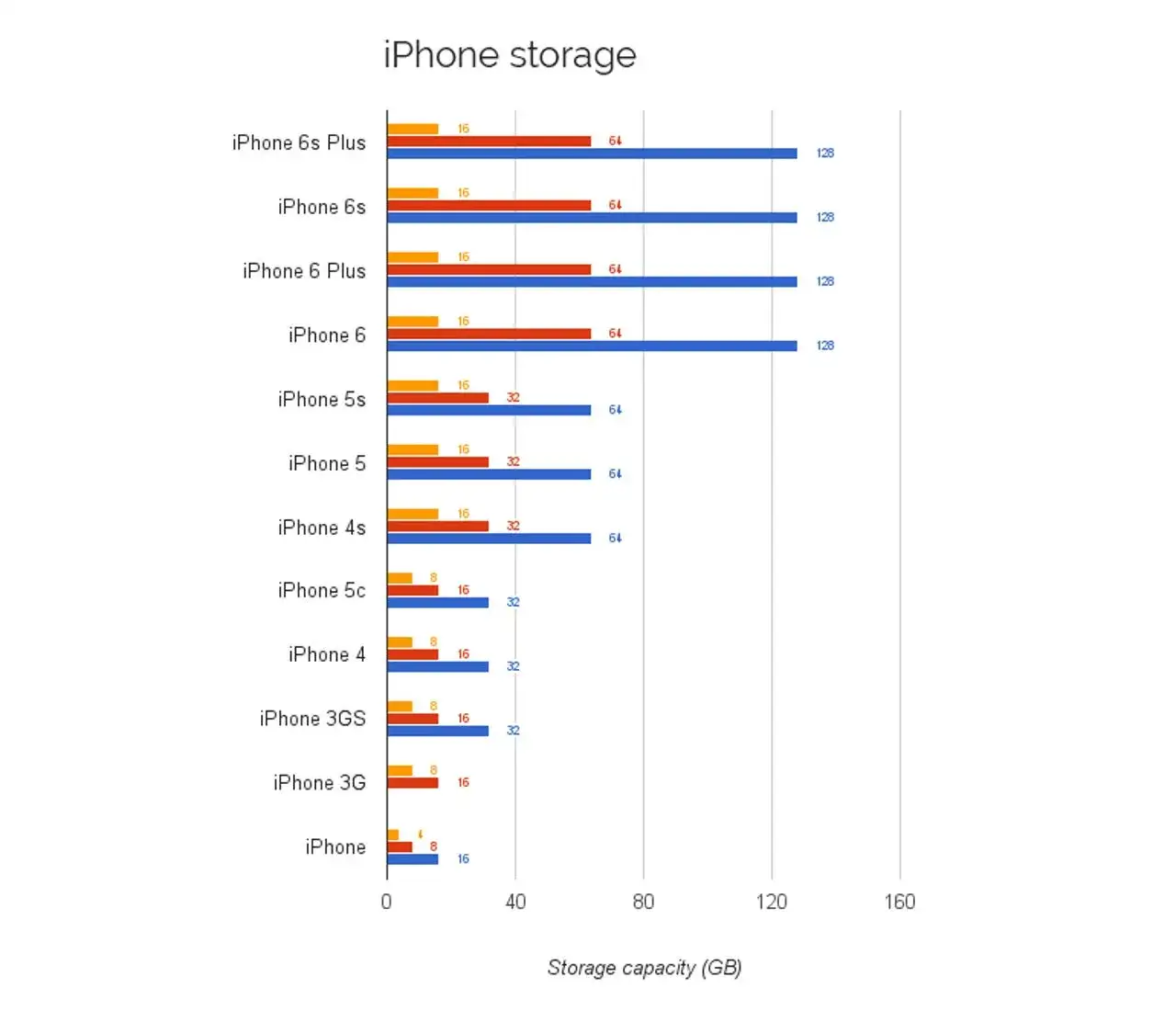 iphone storage capacity comparison