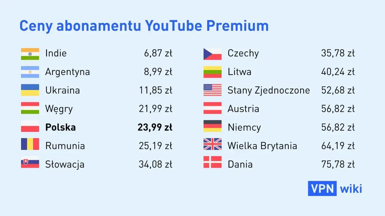Tabela porównuje ceny YouTube Premium w różnych krajach. Polska ma cenę 23,99 zł.